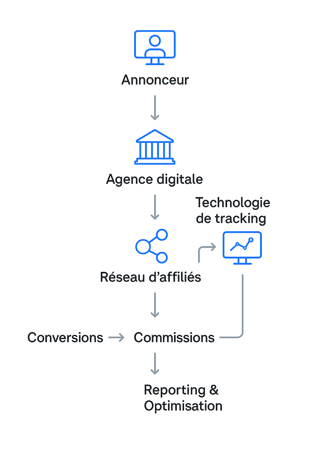 Agence d'affiliation marketing en Martinique